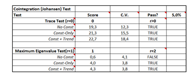 This figure shows the results of NumXL cointegration test.