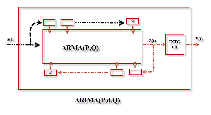 This figure shows a graphical representation of an ARIMA Excel process.