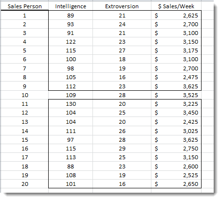 Input data set - monthly sales for 20 sales persons.
