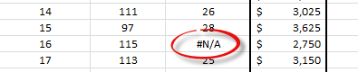 Removing influential data-points by placing #N/A value in one of the variables fields.