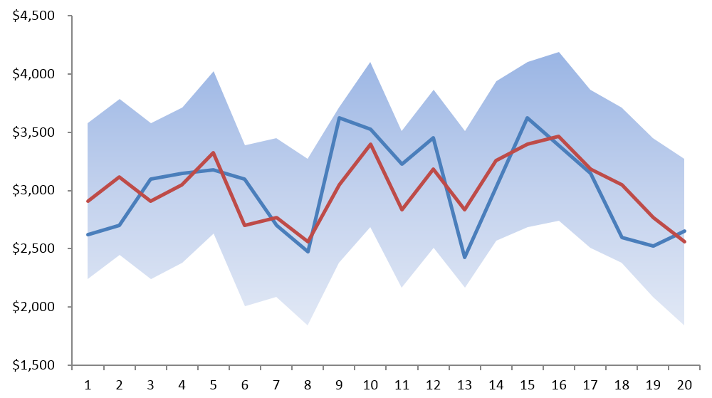 Regression forecast with confident intervals.