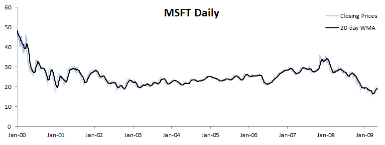 Microsoft stock price plot with 20-day equally-weighted moving average