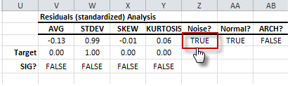 Residuals Diagnosis - Examine the serial correlations in the residuals.
