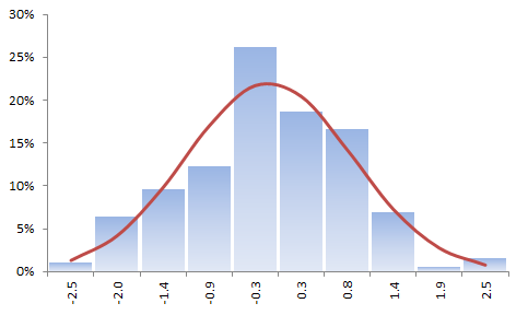 A histogram plot for the standardized residuals of the calibrated GARCH(1,1) model with an overlay Gaussian distribution curve.