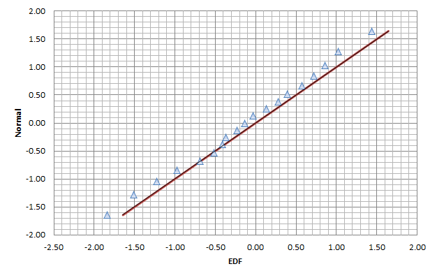 A QQ Plot for the standardized residuals of the calibrated GARCH(1,1) model.