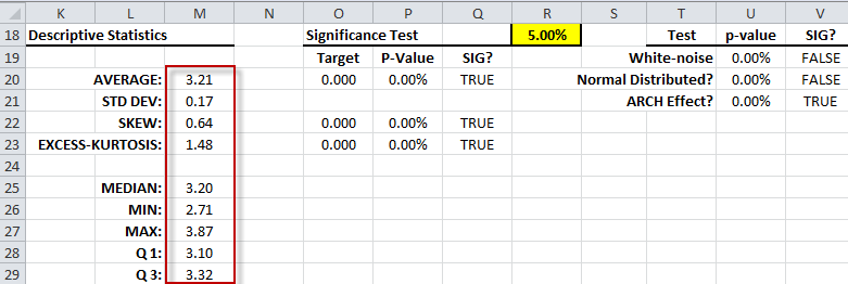Output table generated by descriptive statistics wizard using the daily log-price for Microsoft stock between Jan, 2000 and Jan 2009.