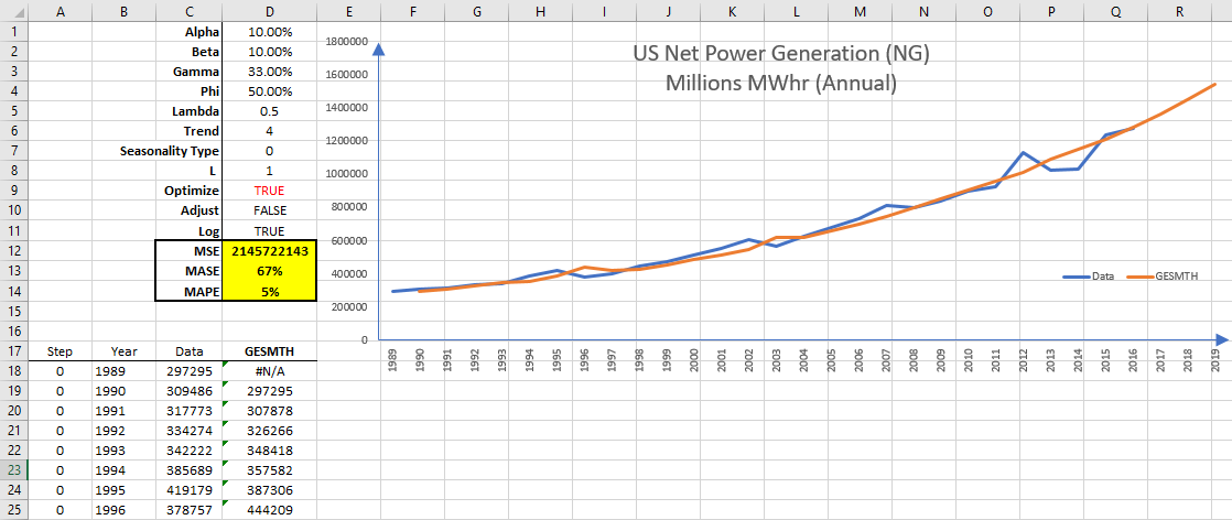 This figure shows the output data and graph of the General Exponential Smoothing using the many different settings and function arguments to smooth the input data.