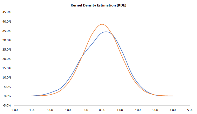 Esta figura muestra el gráfico de salida de KDE generado por el asistente NumXL KDE.