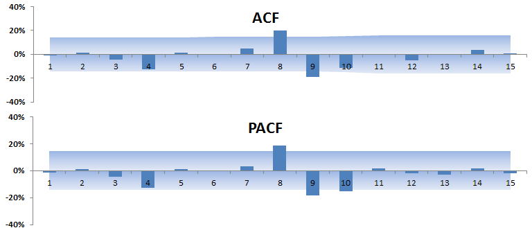 The Correlogram or ACF & PACF plot for S&P 500 monthly log returns. (Generated by NumXL correlogram wizard)