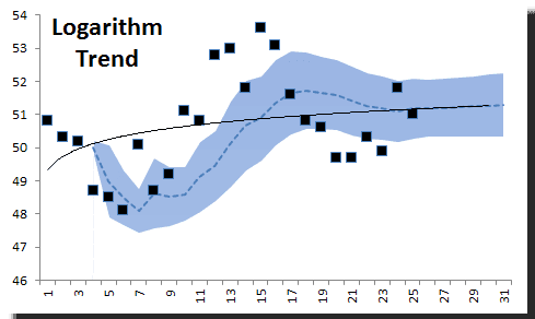 Backtesting de la función de tendencia logarítmica utilizando NxTrend en Excel.