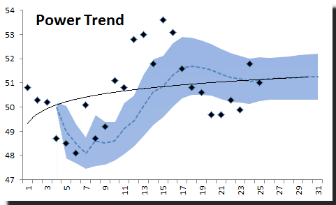 Backtesting de la funcion de la tendencia de potencia utilizando NxTrend in Excel.