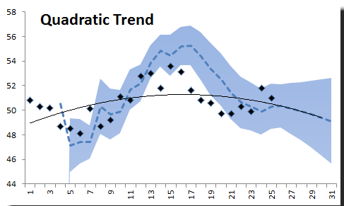 Back testing of Quadratic (Polynomial) trend function using NxTrend in Excel.