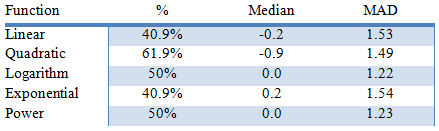 Tabla de comparación de pruebas para diferentes funciones de tendencias.