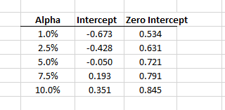 Los valores críticos para los diferentes niveles de significación se calculan utilizando la función Cuantil de NumXL.