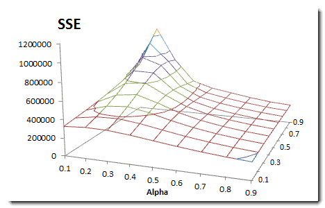 This figure shows the sum of squared errors plot for changing the smoothing and trend smooth factors, in an attempt to find optimal values.