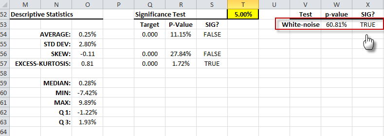 Summary Statistics output table for S&P 500 monthly log returns with highlighted white-noise test.