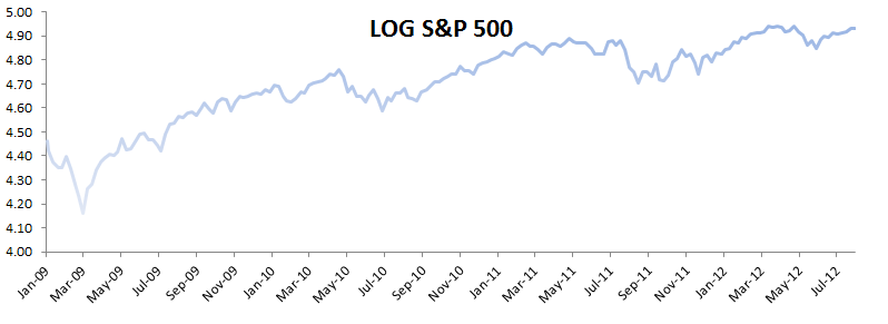 a plot for daily log prices of S&P 500 ETF between Jan 2009, and July 2012.