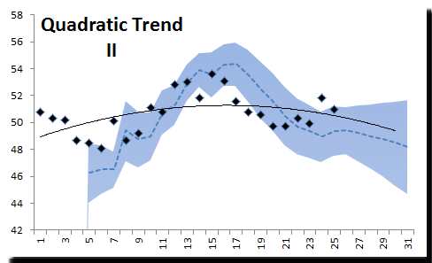 Función de tendencia de revisión cuadrática (polinómica) utilizando NxTrend en Excel.