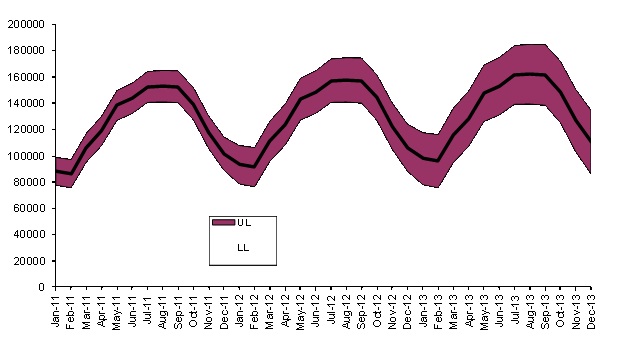 Forecasting output graph.