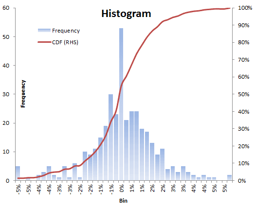 Histograma de devoluciones de IBM