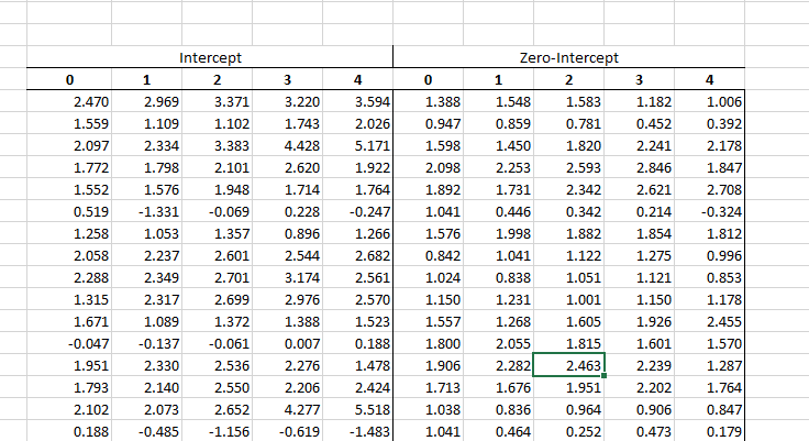 Tablas de salida generadas por el asistente de simulación Monte-Carlo de NumXL para diferentes valores de P.