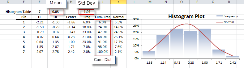 Histogram output table and plot in Excel generated by NumXL Histogram Wizard.