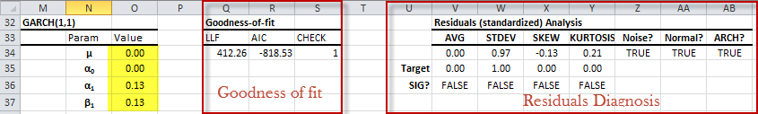 The GARCH(1,1) model output table generated by NumXL GARCH wizard for the  S&P 500 ETF log monthly returns time series.