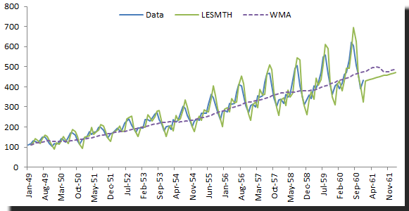 This figure shows the international passengers' airline data with brown's linear exponential smoothing function.