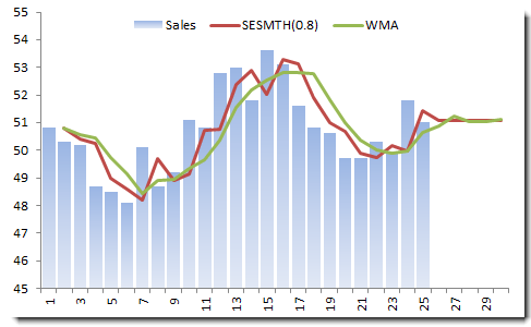 Datos mensuales de ventas con el suavizado exponencial simple de Brown (alfa = 0,8).