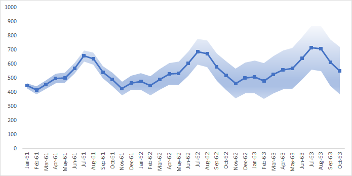 This figure shows the plot for the forcasted values and their confidence intervals.