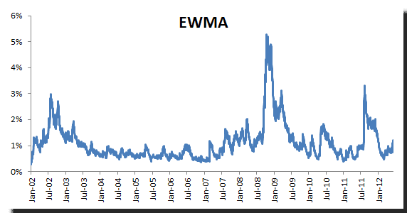 Volatilidad diaria para S&P500 utilizando el métodoEWMA con un óptimo  lambda de 0.90.