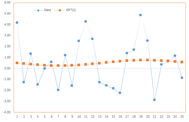 This plot shows the original time series along with the first two components (zero and one) of the Discrete Fourier Transform (DFT).