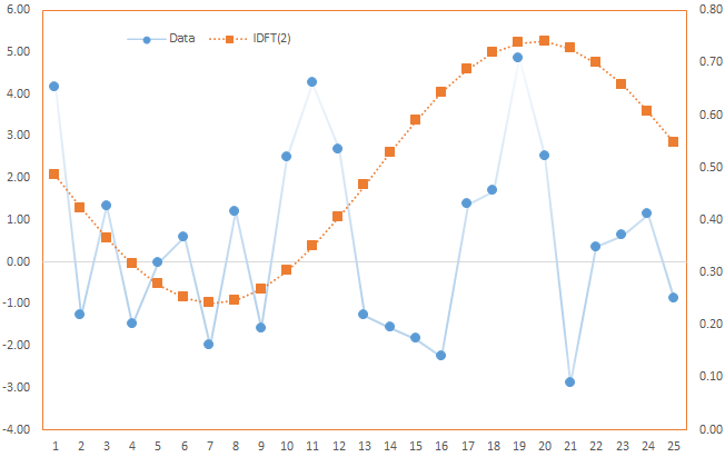 This plot shows the original time series (Left-hand-side axis) along with the first two components (zero and one) of the Discrete Fourier Transform (DFT) using right-hand-side (RHS) axis.