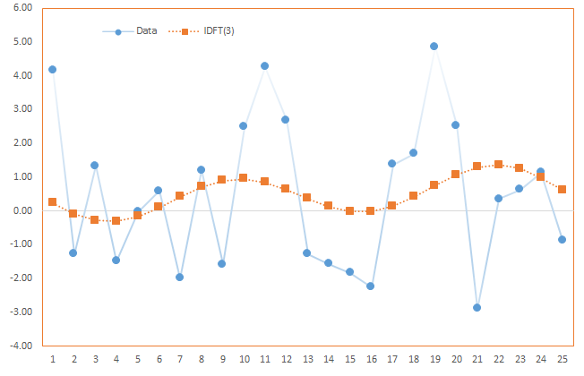 This plot shows the original time series along with the first three components of the Discrete Fourier Transform (DFT).