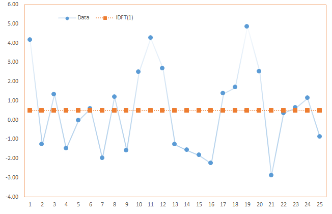 This plot shows the original time series along with the zero-frequency component of the Discrete Fourier Transform (DFT).