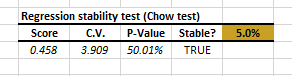 La tabla de resultados de estabilidad de la regresión de NumXL para el exceso de retorno mensual de Microsoft versus Russell 3000.