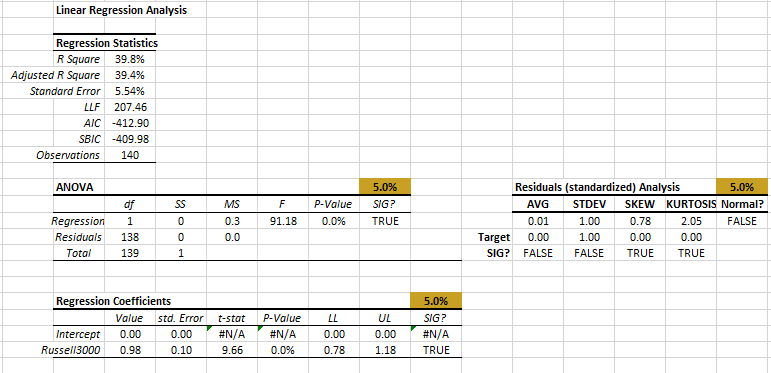 Tabla de resultados de regresión para el exceso de retorno mensual de Microsoft and Russell 3000.