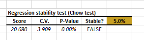 Tabla de resultados de la prueba de estabilidad de regresión para el exceso de retorno mensual de IBM versus Russell 3000.