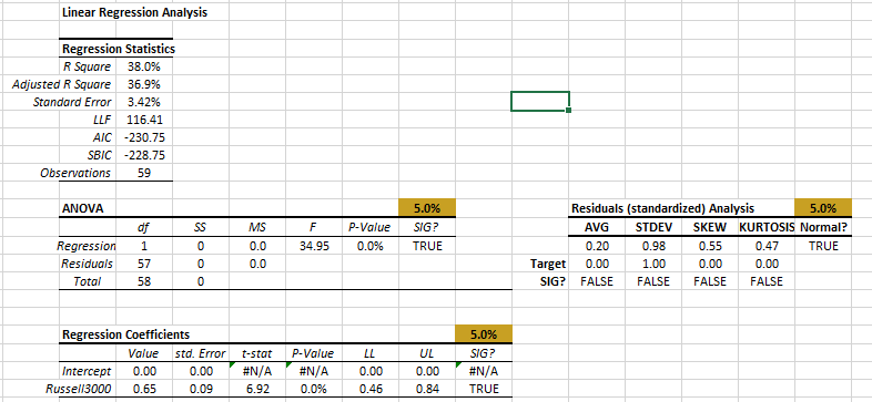 Tablas de resultado de regresión para el exceso de retorno mensual de IBM vs RUSSELL 3000 post 2008 y removiendo los puntos de datos influyentes.
