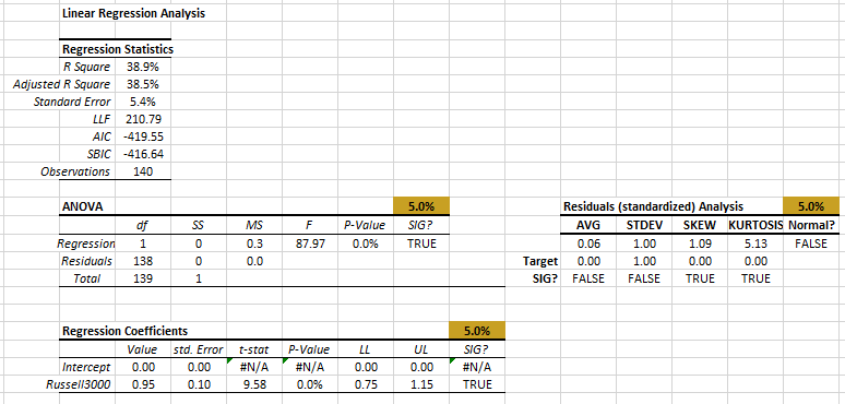 Tabla de resultados de regresión para el exceso de retorno mensual de IBM vs. RUSSELL 3000.
