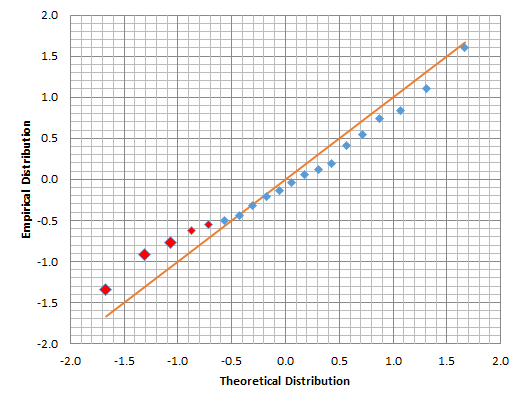 Gráfica de QQ Plot para los residuos estándar de regresión para el exceso de retorno mensual de IBM vs RUSSELL 3000.