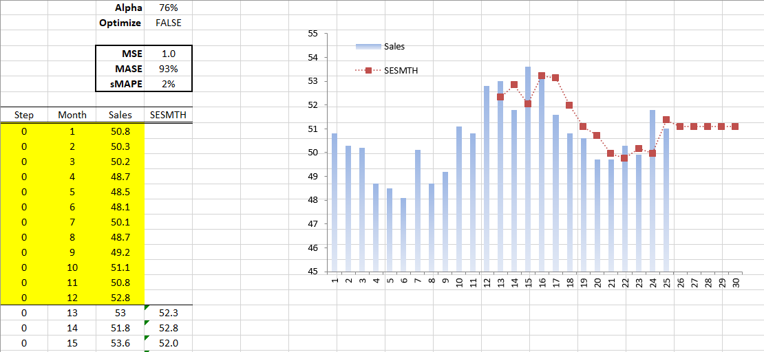 This figure shows the output of Brown's Simple Exponential Smoothing after its calibration with a training dataset.