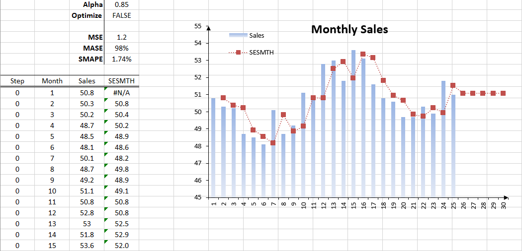 This figure shows the output of Brown's Simple Exponential Smoothing with the built-in Optimizer turned off.