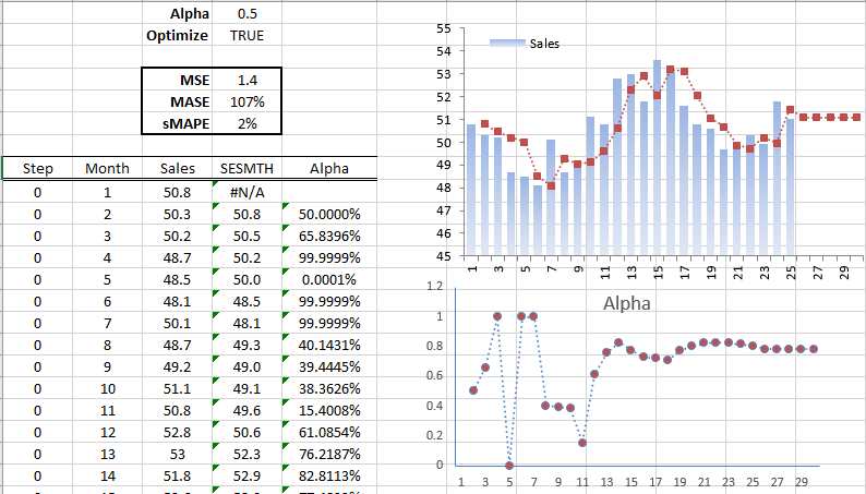 This figure shows the output of Brown's Simple Exponential Smoothing with the built-in Optimizer turned on.