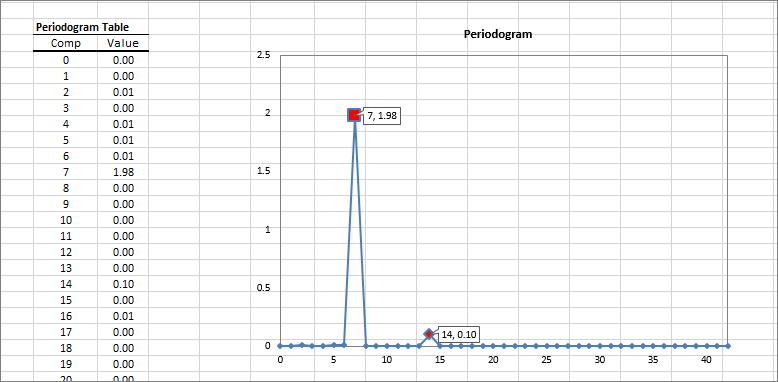 The periodogram output table and plot as generated by NumXL functions and Wizards