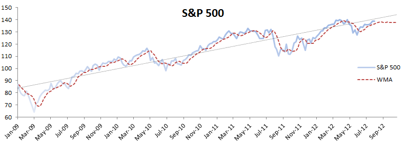 SPDR (S&P 500 ETF) price plot, deterministic linear trend and 4-weeks equally-weighted moving average (WMA) function