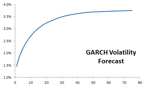 GARCH volatility forecast of the S&P 500 monthly log returns.
