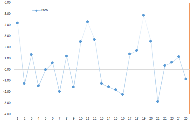 A plot of the input sample data we are using in the Discrete Fourier Transform (DFT) demonstration.