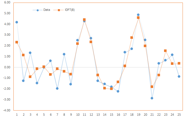 This plot shows the original time series along with the first eight components of the Discrete Fourier Transform (DFT).
