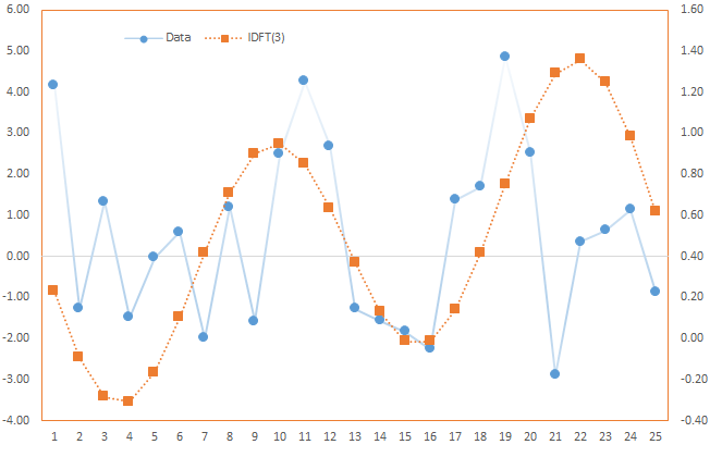 This plot shows the original time series (Left-hand-side axis) along with the first three components of the Discrete Fourier Transform (DFT) using right-hand-side (RHS) axis.